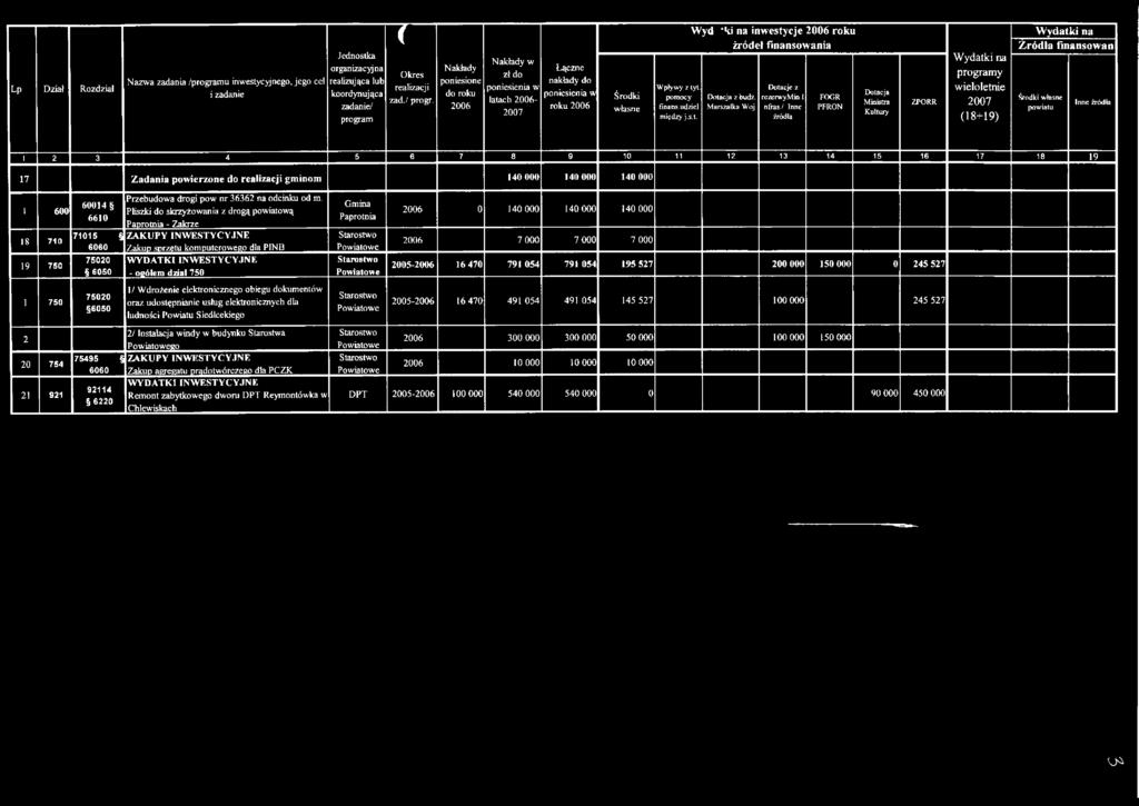 udziel między j.s.t. Wyd ki na inwestycje 2006 roku źródeł finansowania Dotacja z budź. Marszałka Woj Dotacje z rezerwy Min. I nfras.