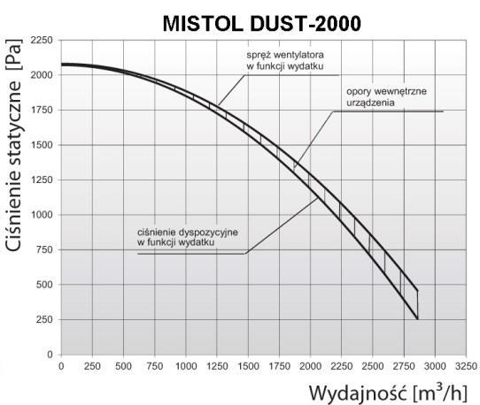 Rys. 1 Charakterystyka przepływowa urządzenia typu MISTOL DUST-2000 5.