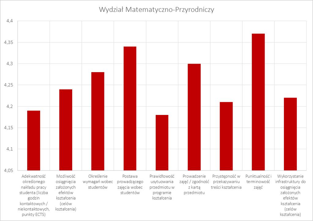 Wyniki ankiet według pytań Na wszystkich wykresach poniżej na osi pionowej