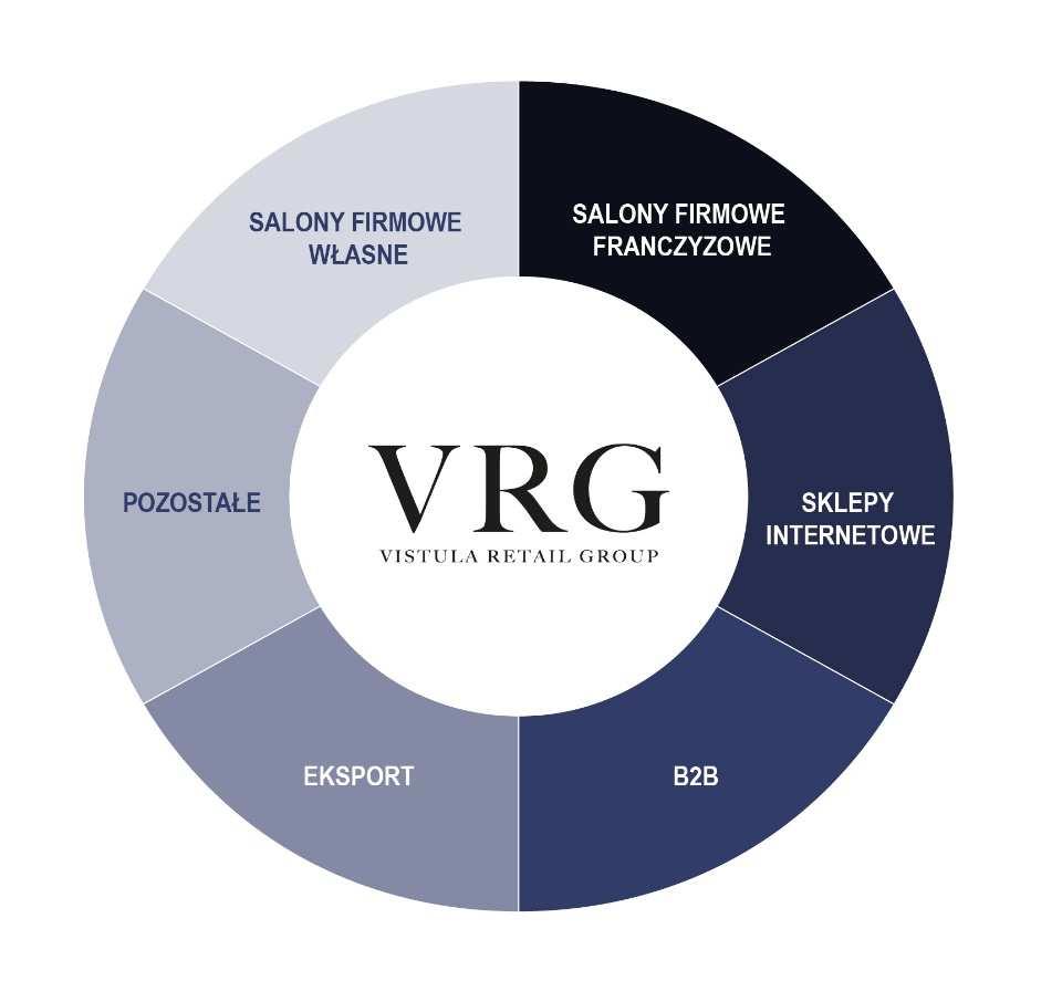 Przychody ze sprzedaży Sprzedaż prowadzona przez Grupę VRG dokonywana jest w następujących kanałach: Przychody ze sprzedaży Grupy Kapitałowej w okresie pierwszego kwartału 2019 roku wyniosły 214,4