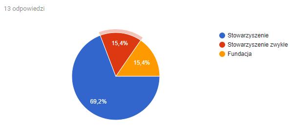 3. BADANIA ANKIETOWE Ankiety wypełnione zostały przez 16 podmiotów. Formularz ankietowy zawierał 7 pytań. 3.