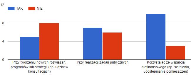 3.2 CZY W OSTATNICH 12 MIESIĄCACH PANA(-I) ORGANIZACJA WSPÓŁPRACOWAŁA Z URZĘDEM LUB PODLEGŁYMI MU JEDNOSTKAMI (NP. OŚRODKIEM POMOCY SPOŁECZNEJ, DOMEM KULTURY)? Respondenci udzielili 12 odpowiedzi.