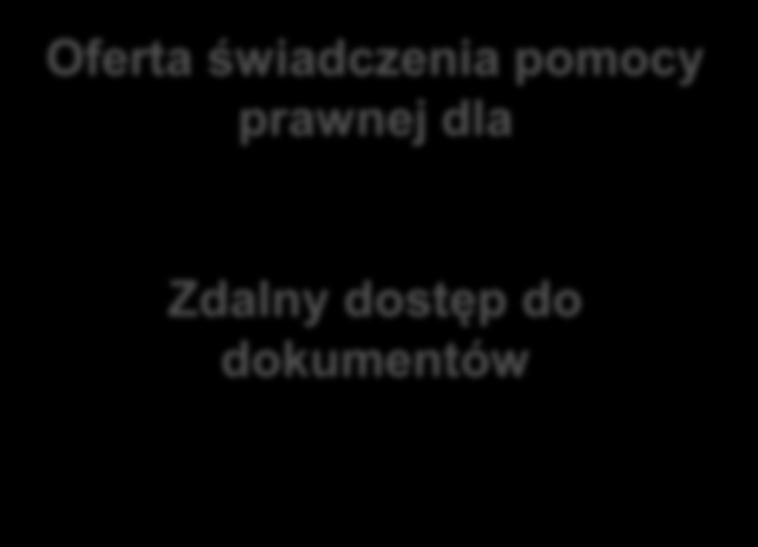 Zdalny dostęp do