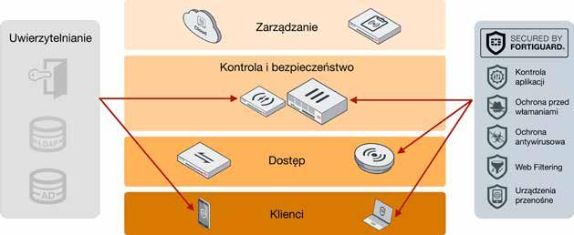 Wstęp Nowe technologie i tendencje rynkowe dynamicznie zmieniają sposób, w jaki przedsiębiorstwa wdrażają sieci lokalne, podłączają urządzenia końcowe i uruchamiają aplikacje biznesowe różnych typów.