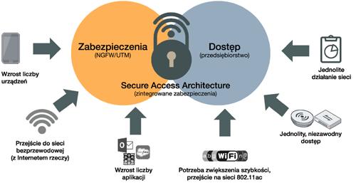 Fortinet Secure Access Architecture Ze względu na opisane powyżej tendencje i wyzwania potrzebna jest nie tylko bezpieczna, ale i łatwa w zarządzaniu architektura dostępu do sieci, która zabezpieczy