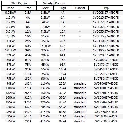 Dobór przemiennika is7 zależnie od aplikacji: Parametry i główne funkcje: Falownik już w podstawowej konfiguracji pozwala na obsługę licznych aplikacji.