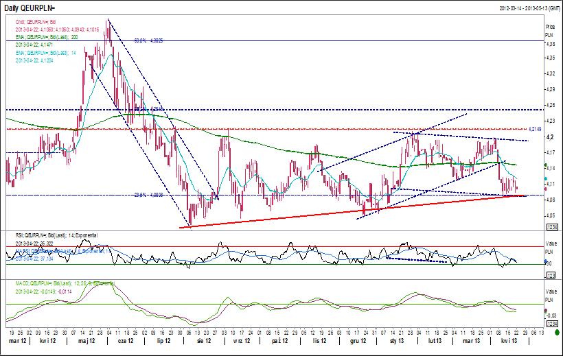 Analiza techniczna Kurs EUR/PLN oscyluje wokół dolnego ograniczenia aktualnej formacji docierając do kluczowego poziomu 4,0850, Wskaźnik RSI zawrócił z poziomów wyprzedania rynku, Wskaźnik MACD