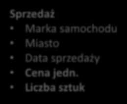 samochodu Miasto Data sprzedaży Cena