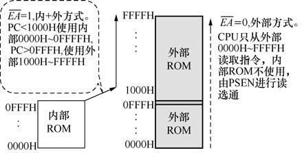 项目 1 点亮一盏 LED 灯 图 1-6 单片机 ROM 在程序存储器中某些特定单元是留给系统使用的, 用户不能占用 当单片机复位后, 程序指针 PC 为 0000H, 所以 0000H 单元是复位 ( 程序 ) 入口,CPU 总是从 0000H 单元开始执行程序, 通常在 0000H~0002H 单元安排一条无条件转移指令, 使之能够转向主程序的人口地址去执行 MCS-51 单片机有 5