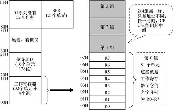 单片机技术应用 图 1-7 单片机的 RAM 根据需要 CPU 可随机更换当前工作寄存器组, 此特点提高了现场保护和现场恢复的速度, 对于提高程序效率和响应中断的速度是有利的 2) 位寻址区 (20H~2FH) 工作寄存器上面的 16 个单元 (20H~2FH) 为具有双重功能的位寻址区, 既可以作为一般 RAM 单元进行字节读写, 也可以对每个 RAM 单元中的每一位进行读写操作, 且这