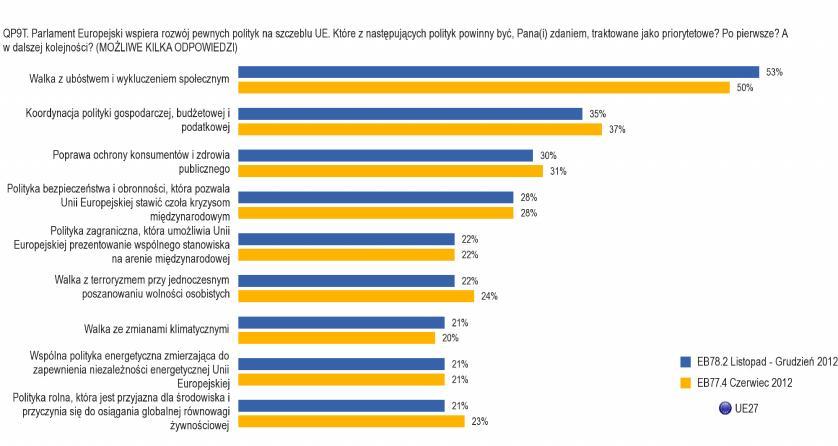 G. Parlament Europejski dziś i jutro: priorytetowe obszary polityki 1. UE27 2.