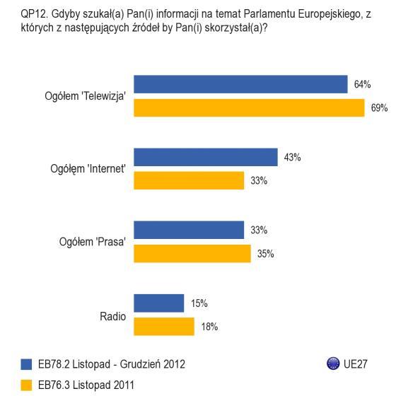 C. Informacje na temat Parlamentu