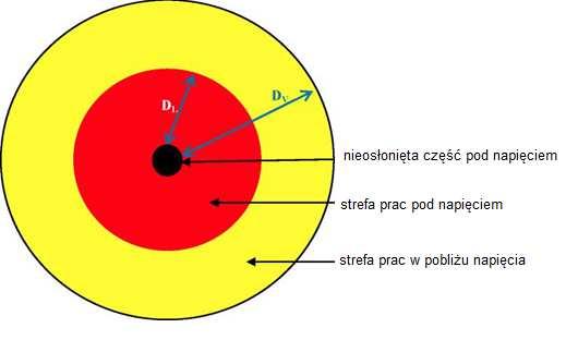 2. Organizacja bezpiecznej pracy 2.1. Podział prac 2.1.1. Prace przy urządzeniach elektroenergetycznych nieczynnych należy organizować według ogólnych przepisów bezpieczeństwa i higieny pracy. 2.1.2. Prace przy urządzeniach elektroenergetycznych czynnych, mogą być wykonywane: a) pod napięciem - tj.