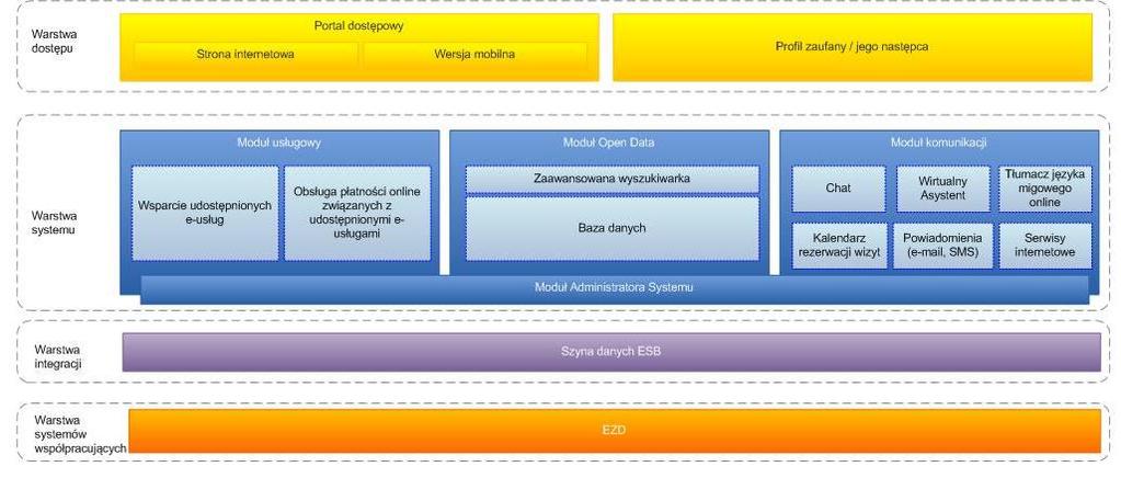 3. Architektura Platformy Przedmiotem Audytu będzie Platforma stanowiąca kompleksowe rozwiązanie informatyczne, zintegrowane z istniejącym systemem zarządzania dokumentacją (EZD), pozwalające na