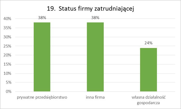 19. Status firmy zatrudniającej 3 absolwentów jest zatrudnionych w sektorze prywatnym, natomiast 2 respondentów prowadzi własną działalność gospodarczą, zaś 3 badanych odpowiedziało inna jednostka