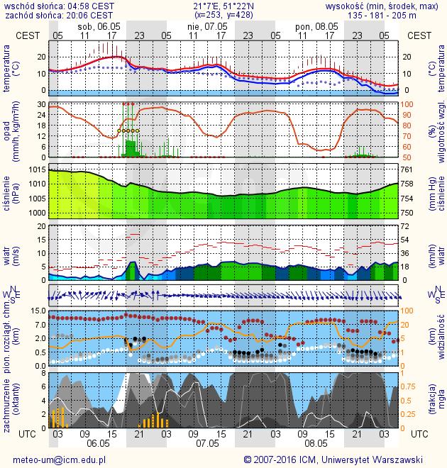 METEOROGRAMY dla głównych miast województwa