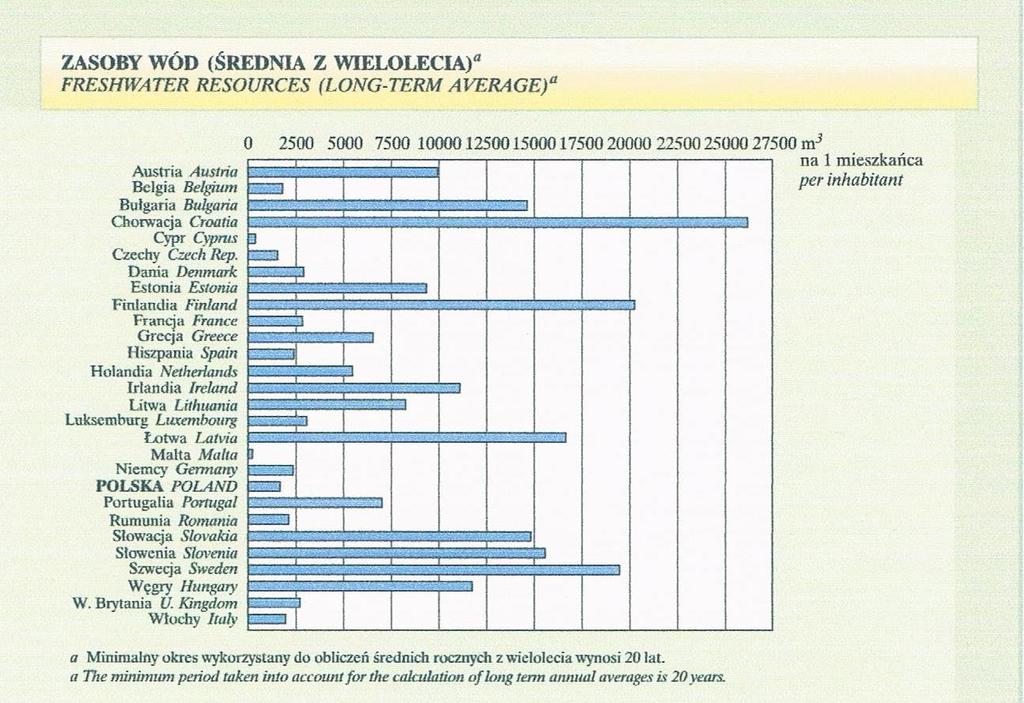 Zasilanie Średni odpływ wód powierzchniowych z terytorium Polski łącznie z dopływami z zagranicy w latach 2000-2015 wynosił 59,9 km 3.