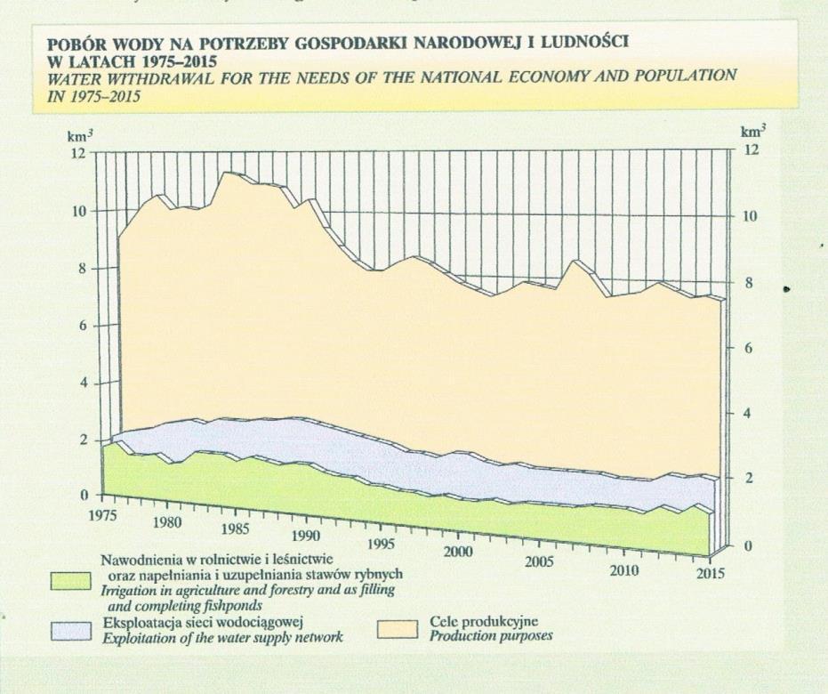 Zasilanie Głównym źródłem zaopatrzenia gospodarki narodowej w wodę są wody powierzchniowe. Ich pobór w 2015 r wyniósł 8,7 km 3 i pokrył ponad 84% potrzeb.