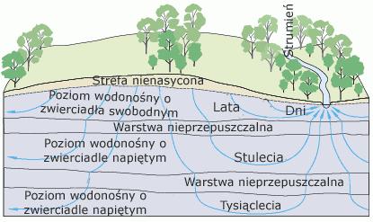 Zasilanie Zasoby wody pitnej są odnawialne: w rzekach woda odnawia się w czasie 18-20 dni, w atmosferze 12 dni, w jeziorze 10 lat, zaś wody podziemne odnawiają się ponad 5 000