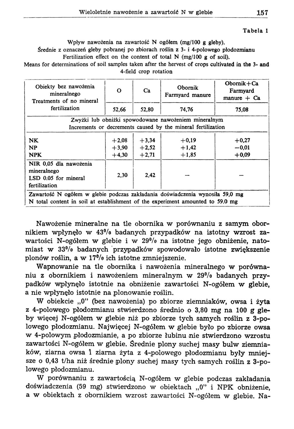 W ieloletnie nawożenie a zawartość N w glebie 157 T ab ela 1 Wpływ nawożenia na zawartość N ogółem (m g/l00 g gleby).