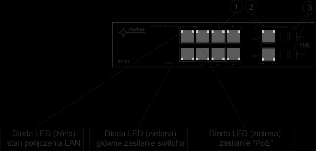 2) [1] Switch PoE [2] Złącze zasilania: 48 54VDC [3] Uchwyt na szynę DIN (80x50) Opis Rys. 3.