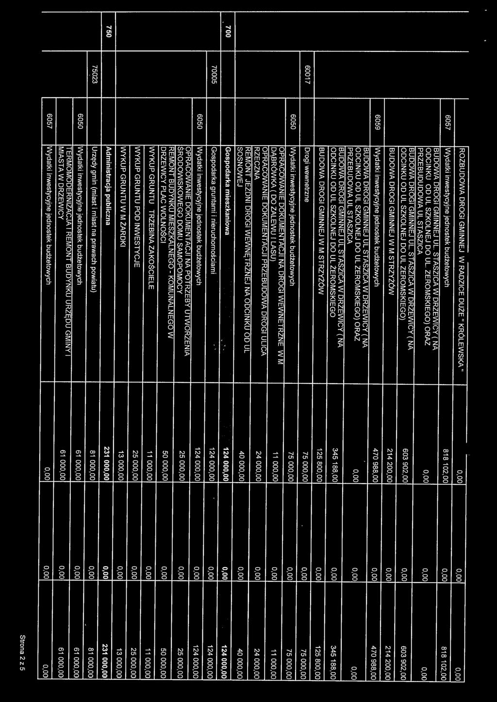 STASZICA W DRZEWICY (NA ODCINKU OD UL SZKOLNEJ DO UL ZEROMSKIEGO) 603 902,00 0,00 603 902,00 BUDOWA DROGI GMINNEJ W M STRZYŻÓW 214 200,00 0,00 214 200,00 6059 Wydatki inwestycyjne jednostek