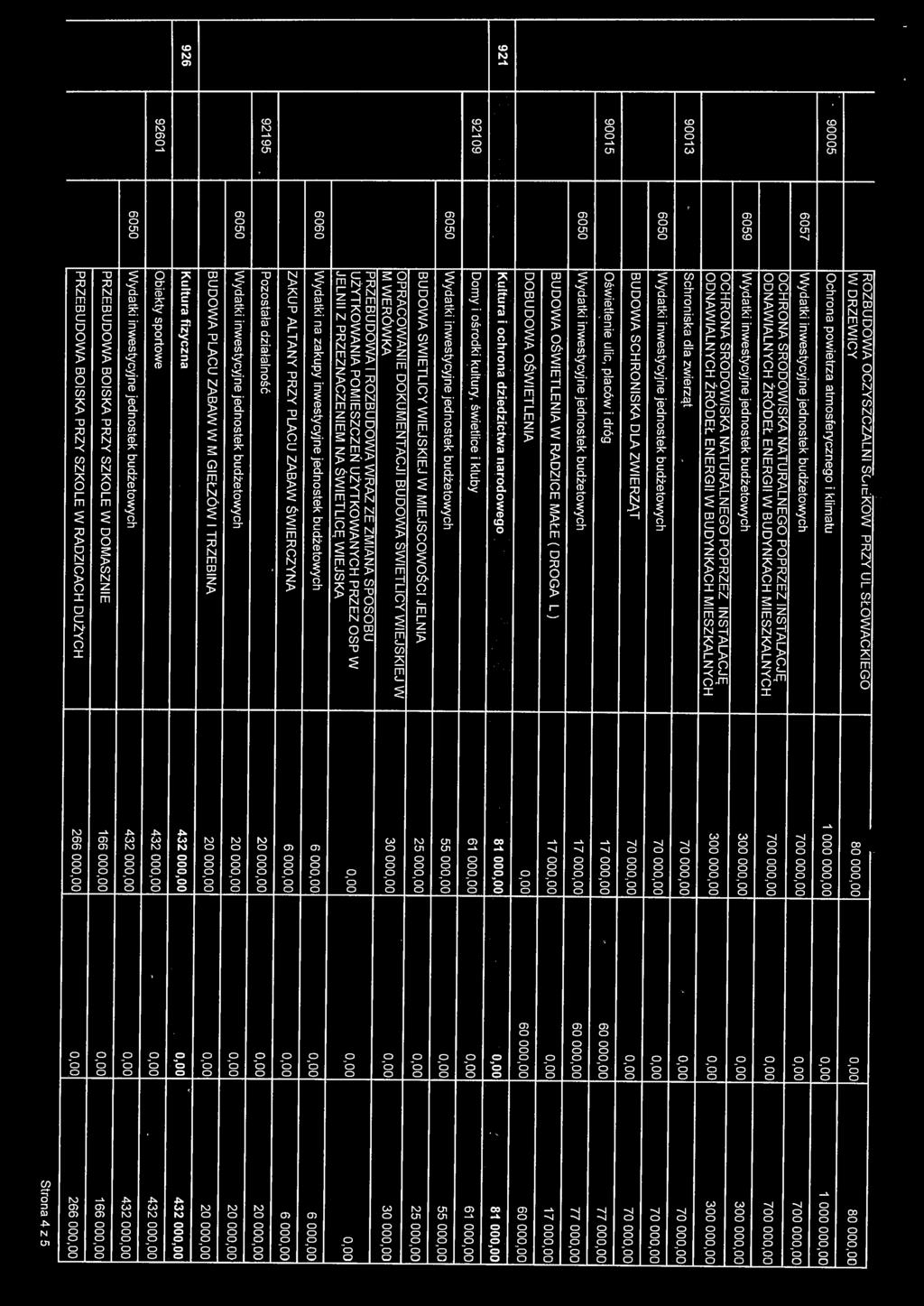 000,00 6050 Wydatki inwestycyjne jednostek budżetowych 70 000,00 0,00 70 000,00 BUDOWA SCHRONISKA DLA ZWIERZĄT 70 000,00 0,00 70 000,00 90015 Oświetenie uic, paców i dróg 17 000,00 60 000,00 77