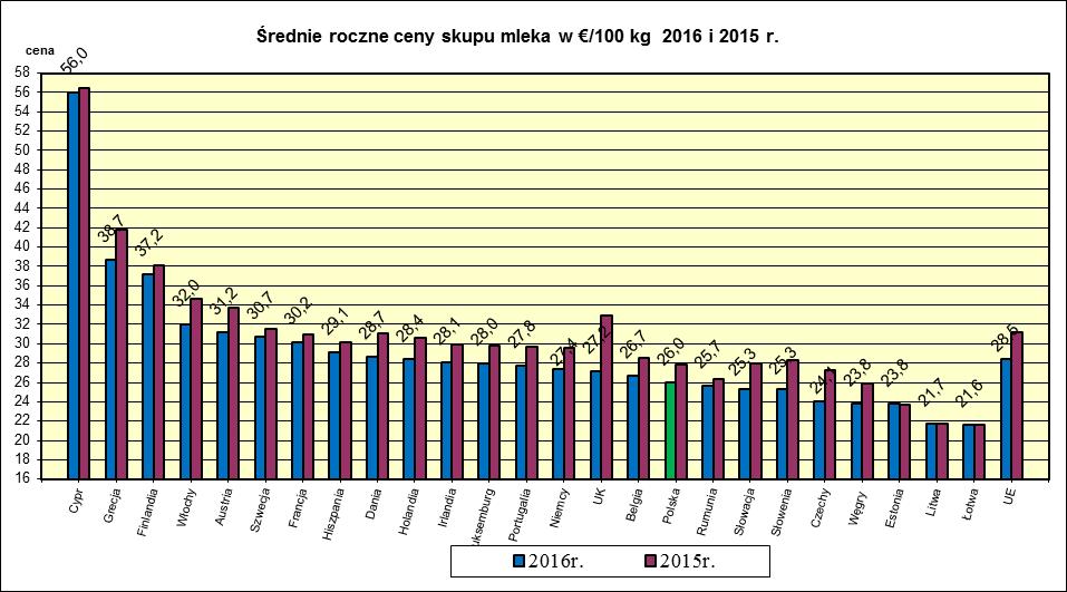 VI. PORÓWNANIE ŚREDNICH CEN