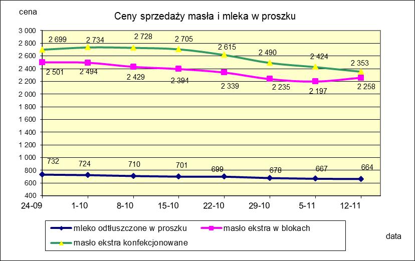 1.2. Produkty mleczarskie stałe POLSKA TOWAR Rodzaj 2017-11-12 2017-11-05 ceny [%] Masło 82% tł., 16% wody w blokach 2 258,10 2 197,26 2,8 konfekcjonowane 2 352,82 2 424,29-2,9 Masło 80% tł.