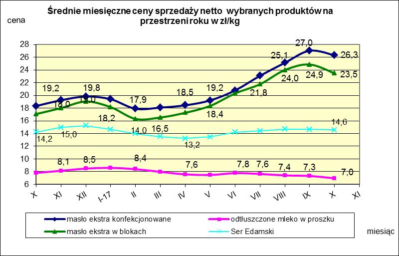 IV. MIESIĘCZNY WSKAŹNIK ZMIANY CENY PRODUKTÓW MLECZARSKICH MONITOROWANYCH W RAMACH ZSRIR w 2017r.