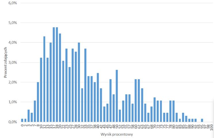 Maj 2016 - Opolskie Średnia: 34% (42% LO i 21% T) Mediana 28% (38% LO