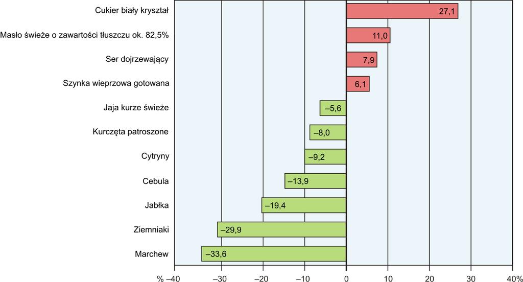 *** CENY DETALICZNE W październiku br. ceny detaliczne większości wybranych artykułów żywnościowych były niższe od notowanych rok wcześniej.