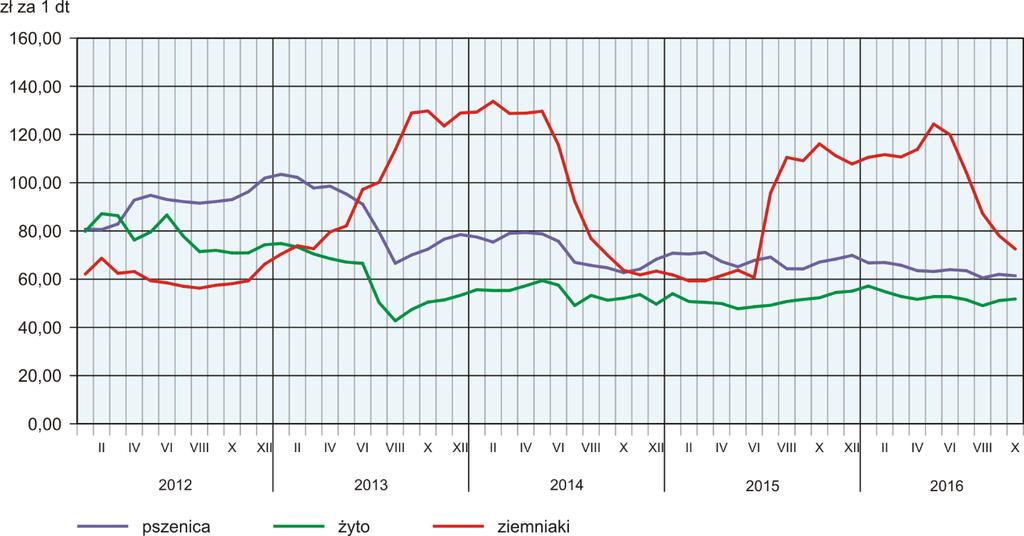 Przeciętne ceny podstawowych produktów rolnych kształtowały się następująco: Wyszczególnienie zł Ceny w skupie Ceny na targowiskach X 2016 I X 2016 X 2016 I X 2016 X 2015 = = 100 IX 2016 = = 100 zł I