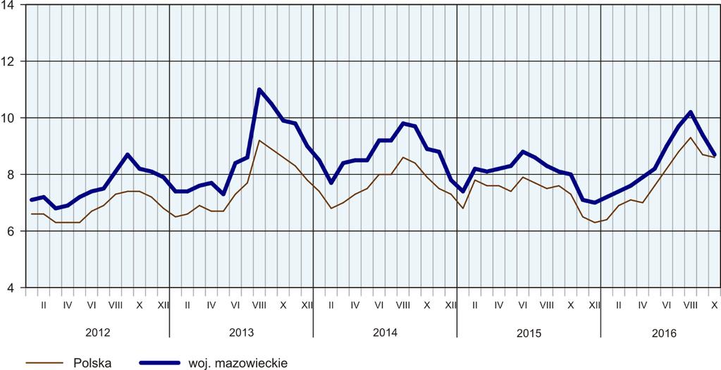 Średnia cena żywca wieprzowego w obrocie targowiskowym (5,21 zł/kg) kształtowała się powyżej poziomu sprzed miesiąca i sprzed roku (odpowiednio: o 2,4% i o 15,8%).