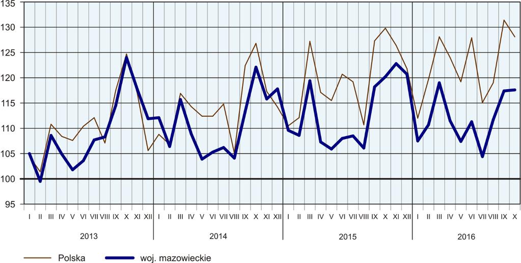 W październiku br. średnia cen żywca wołowego w skupie (5,07 zł/kg) była o 4,1% niższa w skali miesiąca i o 5,0% niższa w skali roku. Obniżyły się ceny skupu żywca drobiowego. W październiku br.