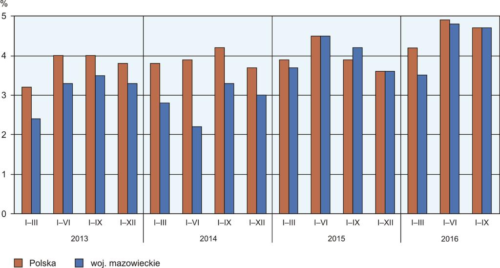 sprzedaży produktów, towarów i materiałów pozostał na poziomie sprzed roku. Wskaźniki płynności finansowej I i II stopnia były wyższe odpowiednio o 2,0 i o 1,8 p. proc.