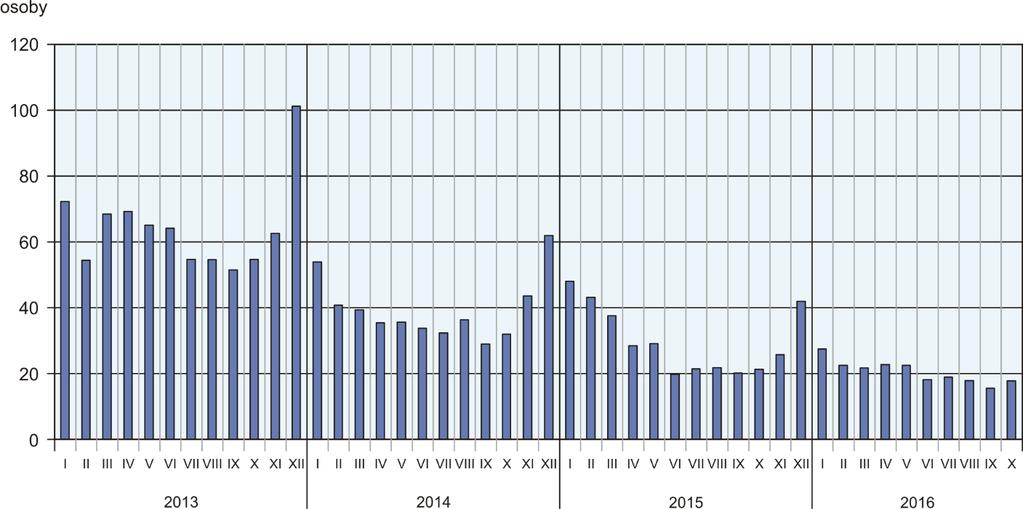 W październiku br. z ewidencji bezrobotnych skreślono 25,3 tys. osób, tj. mniej o 5,6% niż przed miesiącem i o 9,7% niż przed rokiem.