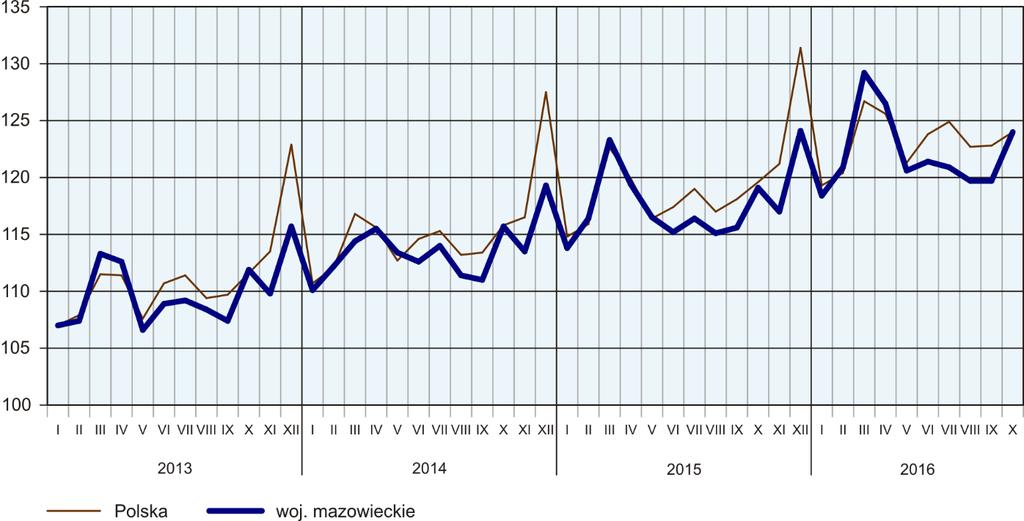 Przeciętne miesięczne wynagrodzenia brutto w sektorze przedsiębiorstw kształtowały się następująco: Wyszczególnienie X 2016 I X 2016 w zł X 2015 = 100 w zł I X 2015 = 100 O g ó ł e m.