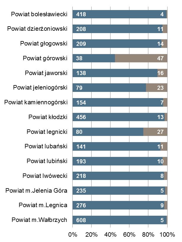 Wrocław 2 919 Powiat z najmniejszą liczbą ofert pracy wałbrzyski