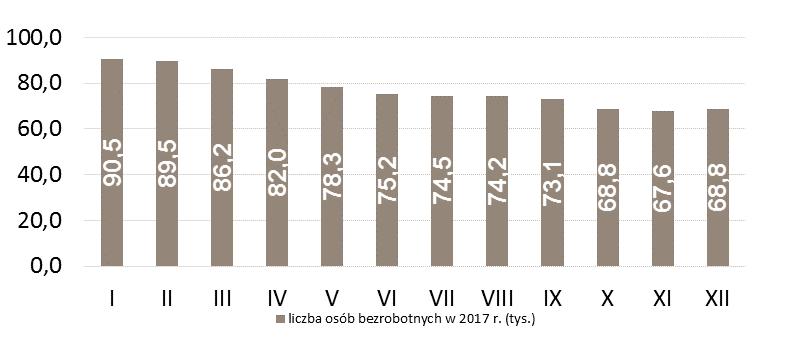 LICZBA OSÓB BEZROBOTNYCH W POWIATACH (W TYS.) głogowski 2,6 tys. górowski 1,8 tys. Powiat z największą liczbą osób bezrobotnych zgorzelecki 1,5 tys. lubański 1,6 tys. bolesławiecki 1,4 tys.