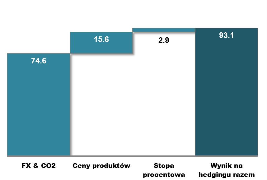 SKONSOLIDOWANE WYNIKI FINANSOWE WYNIK NA HEDGINGU W I KWARTALE 2011 Pozytywny wpływ