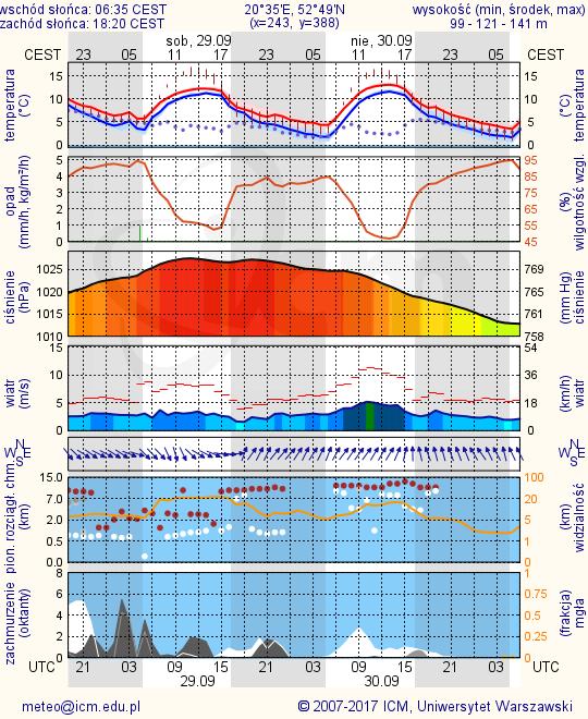 METEOROGRAMY dla głównych miast województwa