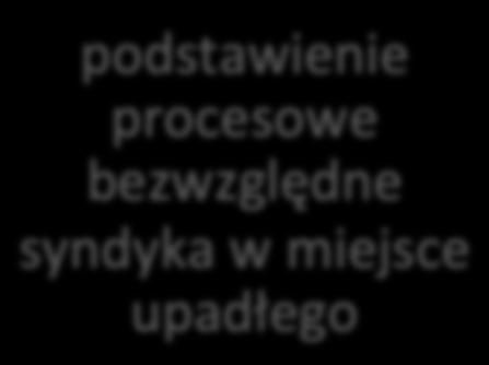 który przed ogłoszeniem upadłości nie został zaopatrzony w