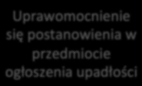 Postępowanie