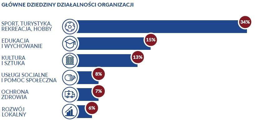 Źródło: Raport Stowarzyszenia