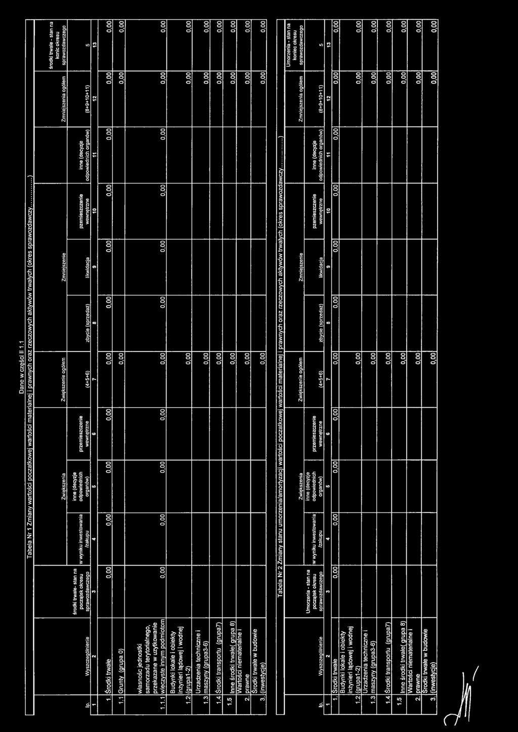 środki trwałe 0,00 0,00 o.oo o.oo o.oo o.oo o.oo o.oo 0,00.. 0,00 0,00 1.1 Gruntv (orupa Ol 0,00 0,00 0,00 wlasnośc jednostki samorzadu terytorialnego, przekazane w uzytkowanie 1.1.1 wieczyste innym podmiotom 0,00 0,00 0,00 0,00 o.