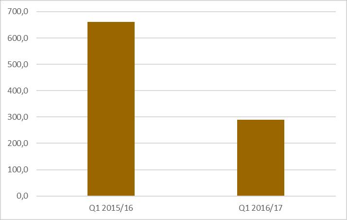 16 606 tys. PLN, co oznacza wzrost w porównaniu z poprzednim okresem o 1 508,5 tys. PLN (co stanowi zmianę o 10%).