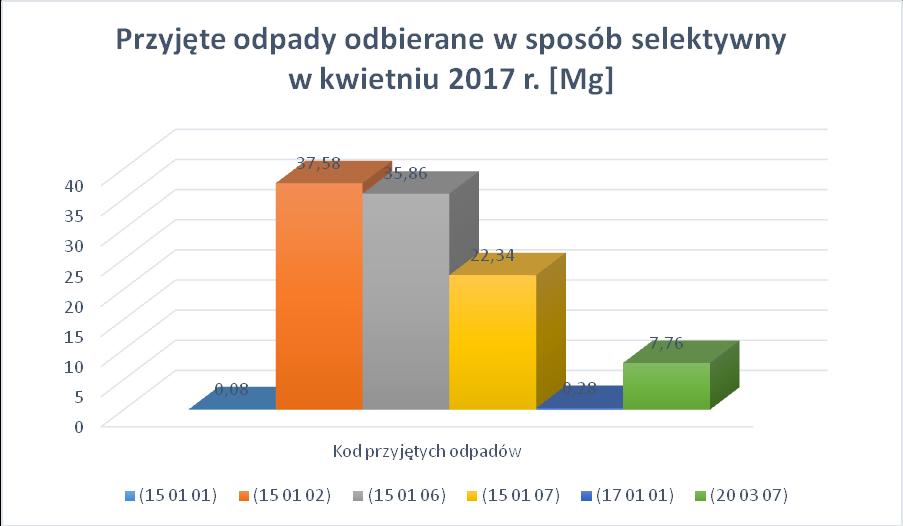 PODSUMOWANIE MIESIĄCA KWIECIEŃ 2017 Zakład Zagospodarowania Odpadów w Łaskowie zarządzany przez Gminny Zakład Komunalny w Mirczu informuje, że w kwietniu przyjęto łącznie 1243,840 Mg (ton) różnego