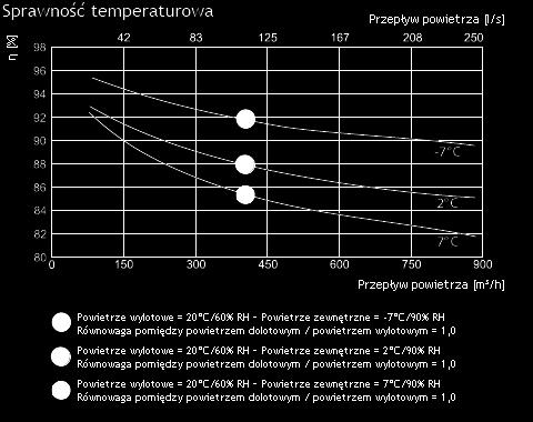 - prędkość wentylatora [min -1 ] 2930 Sprawność cieplna 90% Maks. zużycie energii [kw/a] 1,64/8,51 Płyta sterująca PRV V2.