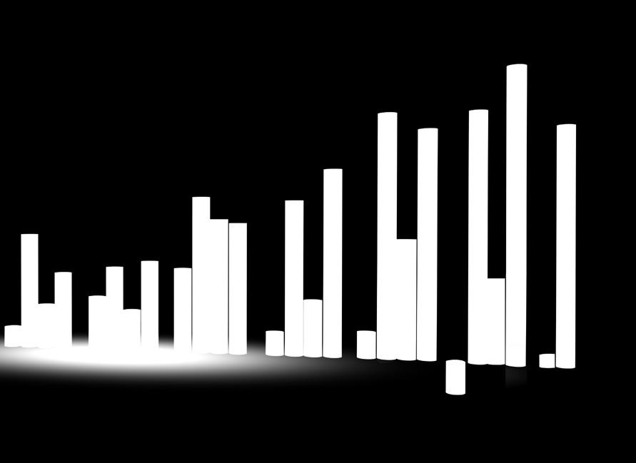 8,3 18,5 17,1 11,1 4,6 5,1 17,1-6,2 2,7 2006 2007 2008 2009 2010